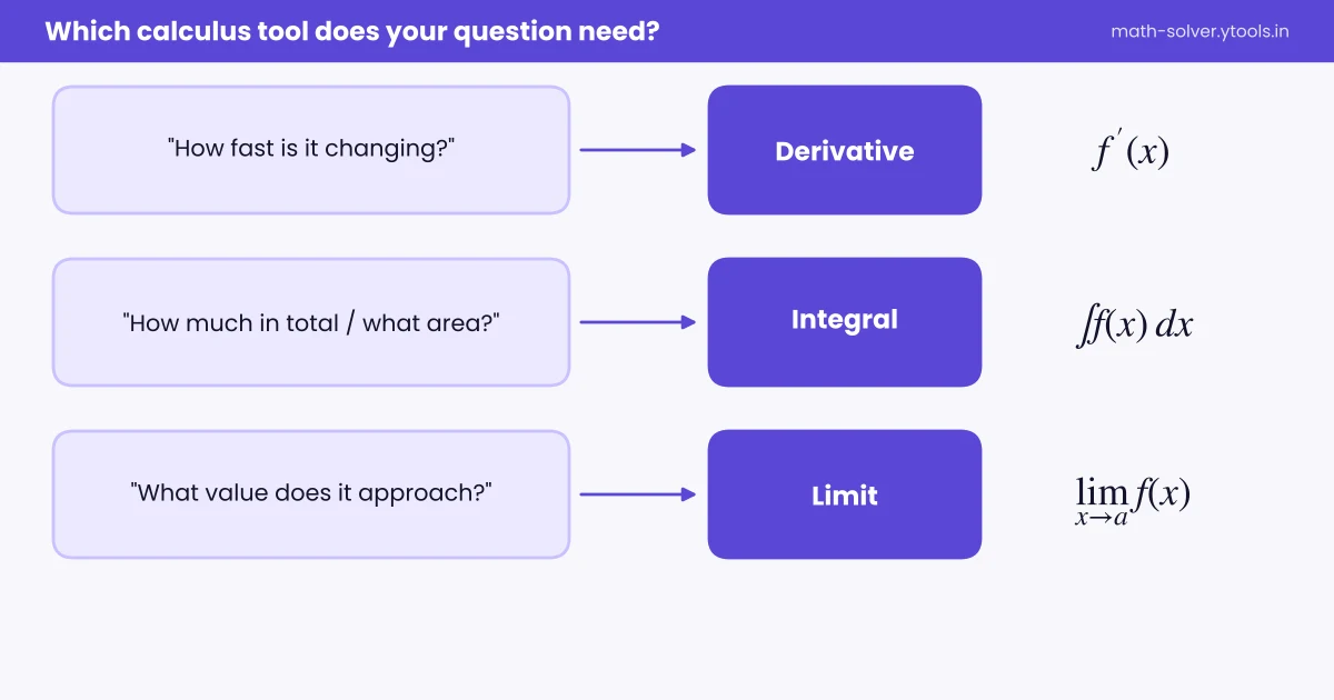 Flowchart matching calculus questions to derivative, integral or limit
