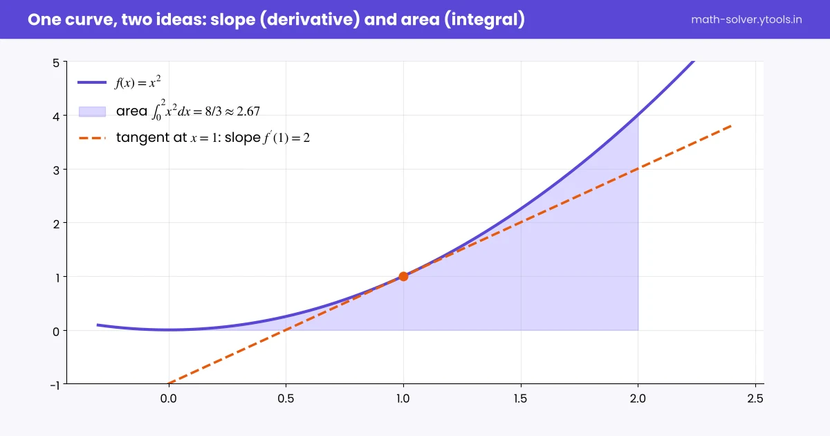 Graph of y = x squared with tangent line at x = 1 and shaded area from 0 to 2