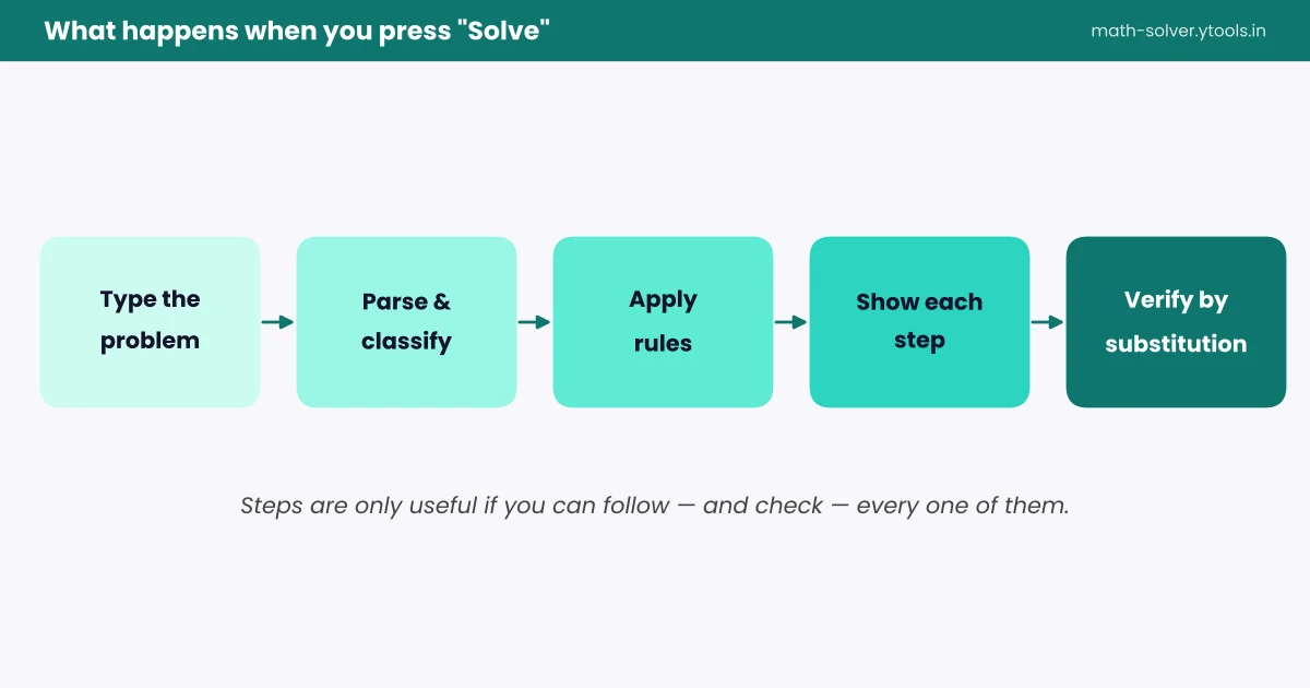 Five stages of a step-by-step math solver from input to verification