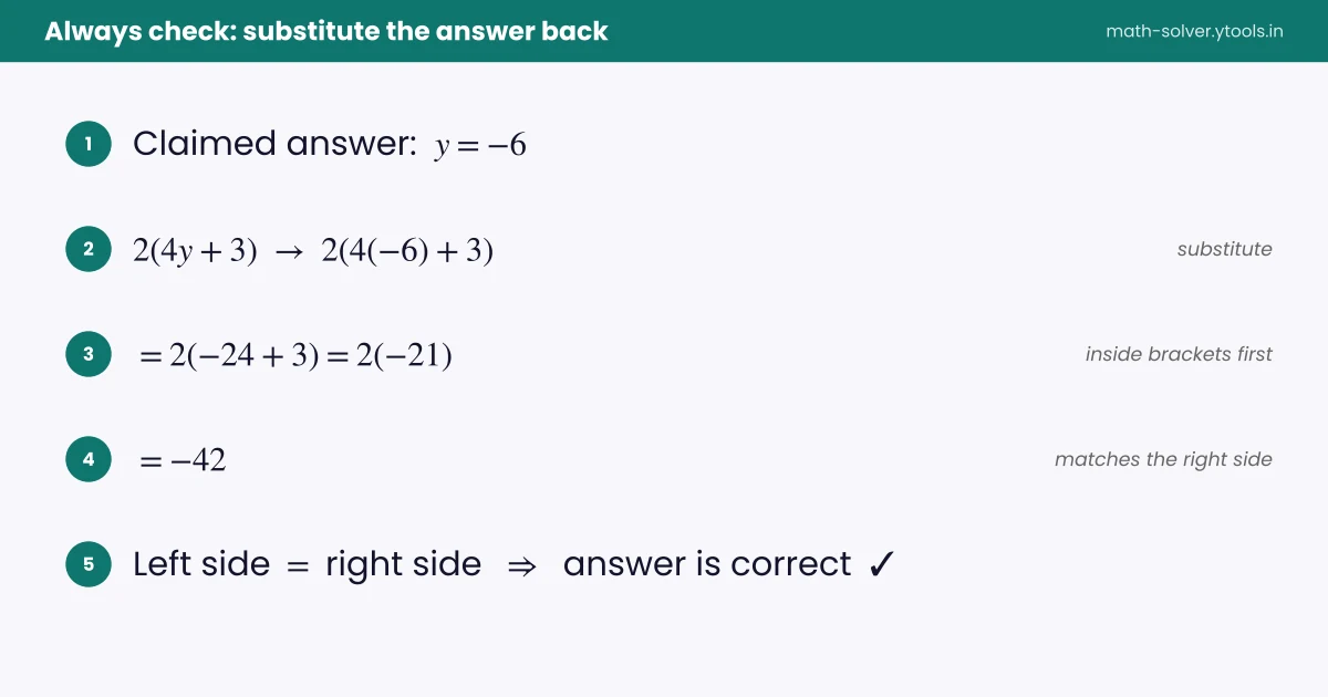 Checking y = −6 by substituting it back into 2(4y+3) = −42