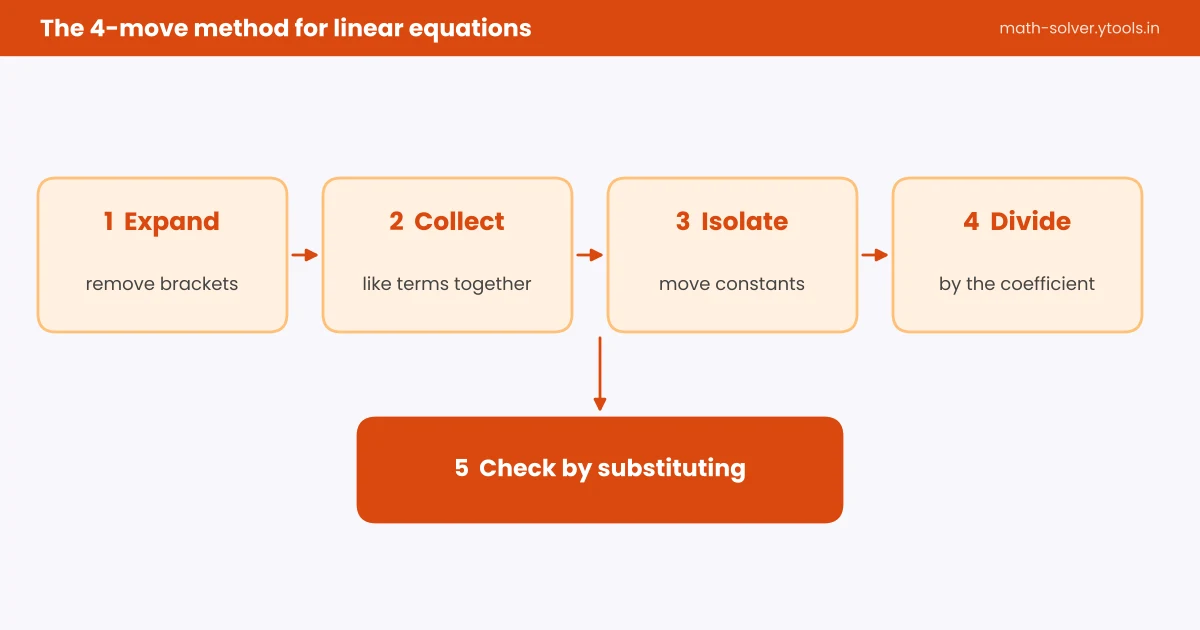 The four moves for solving linear equations: expand, collect, isolate, divide, then check