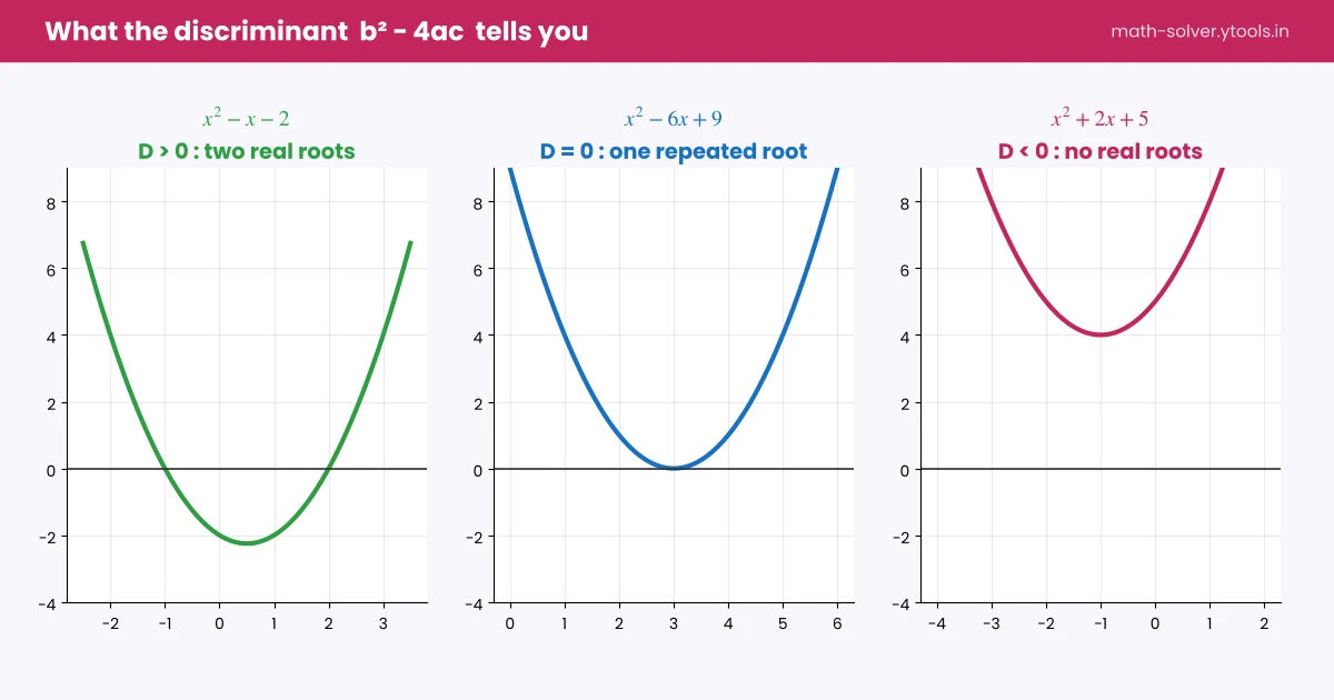 Three parabolas showing a positive, zero and negative discriminant