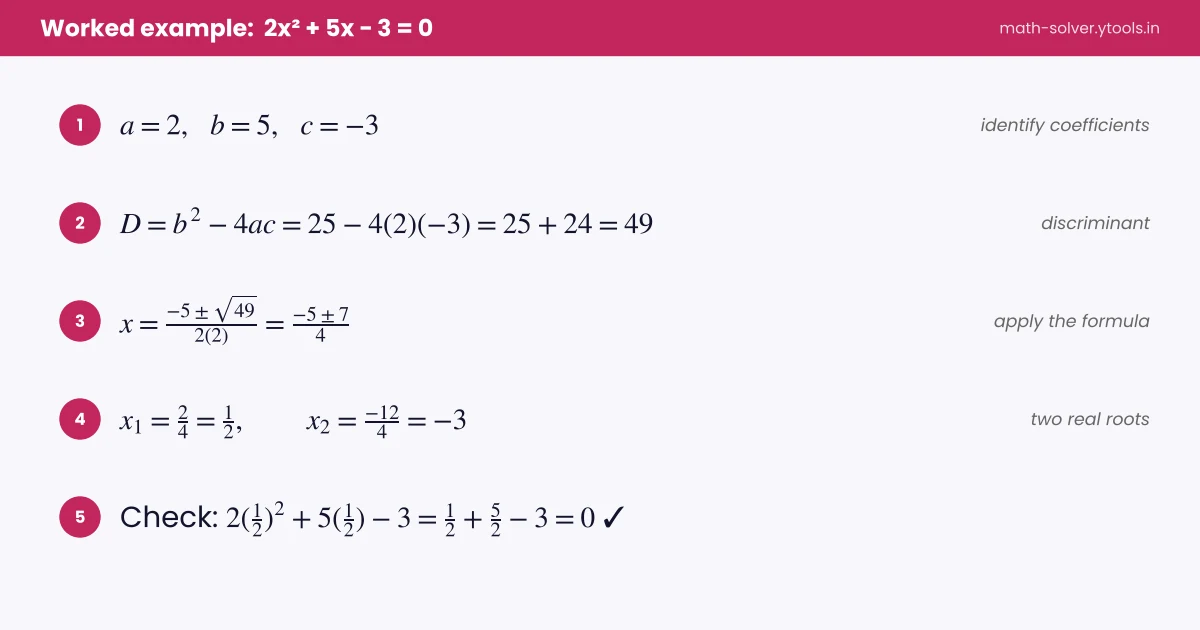 Worked solution of 2x² + 5x − 3 = 0 using the quadratic formula
