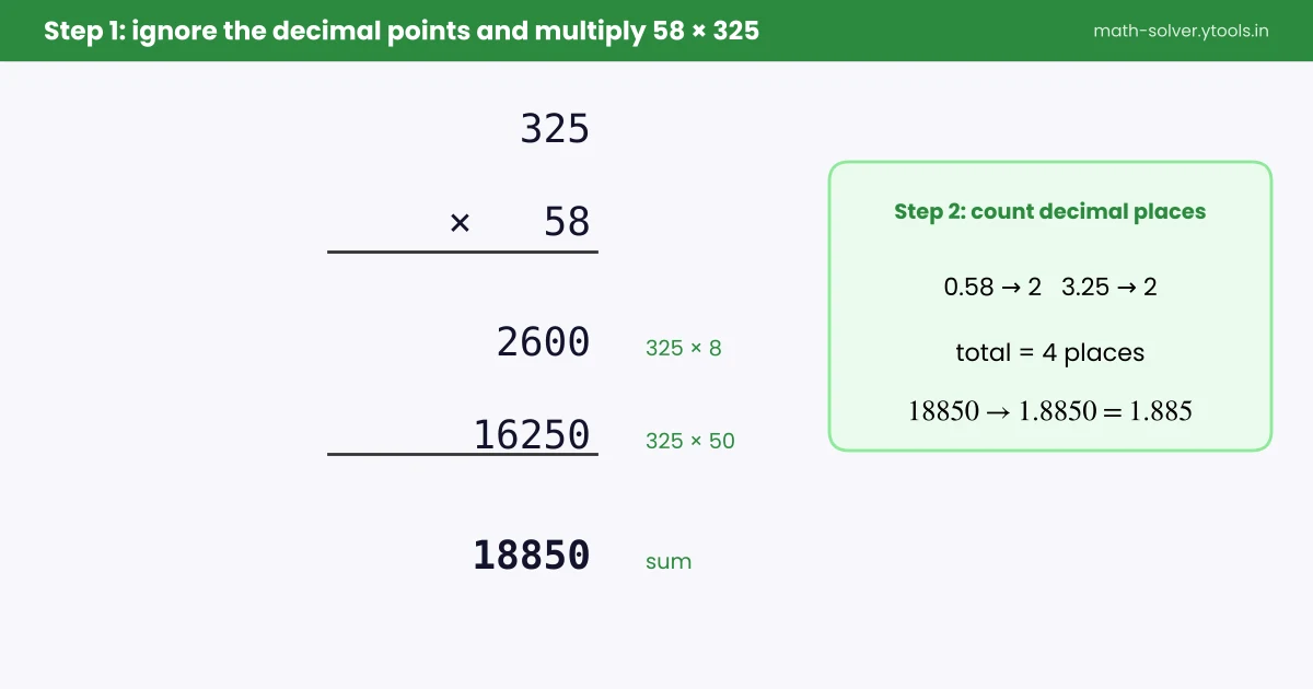 Long multiplication of 325 by 58 with partial products 2600 and 16250
