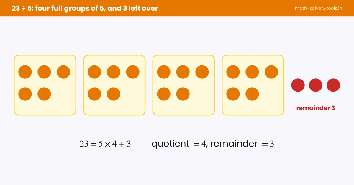 23 dots grouped into four groups of 5 with 3 left over as the remainder