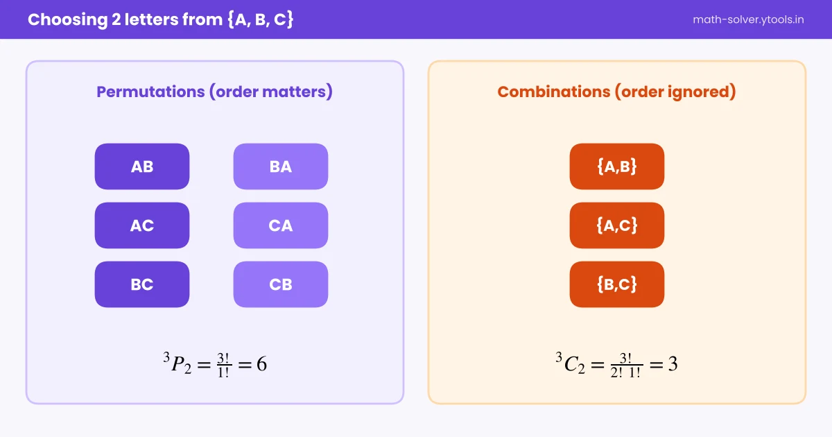 Choosing 2 letters from A, B, C: six permutations versus three combinations