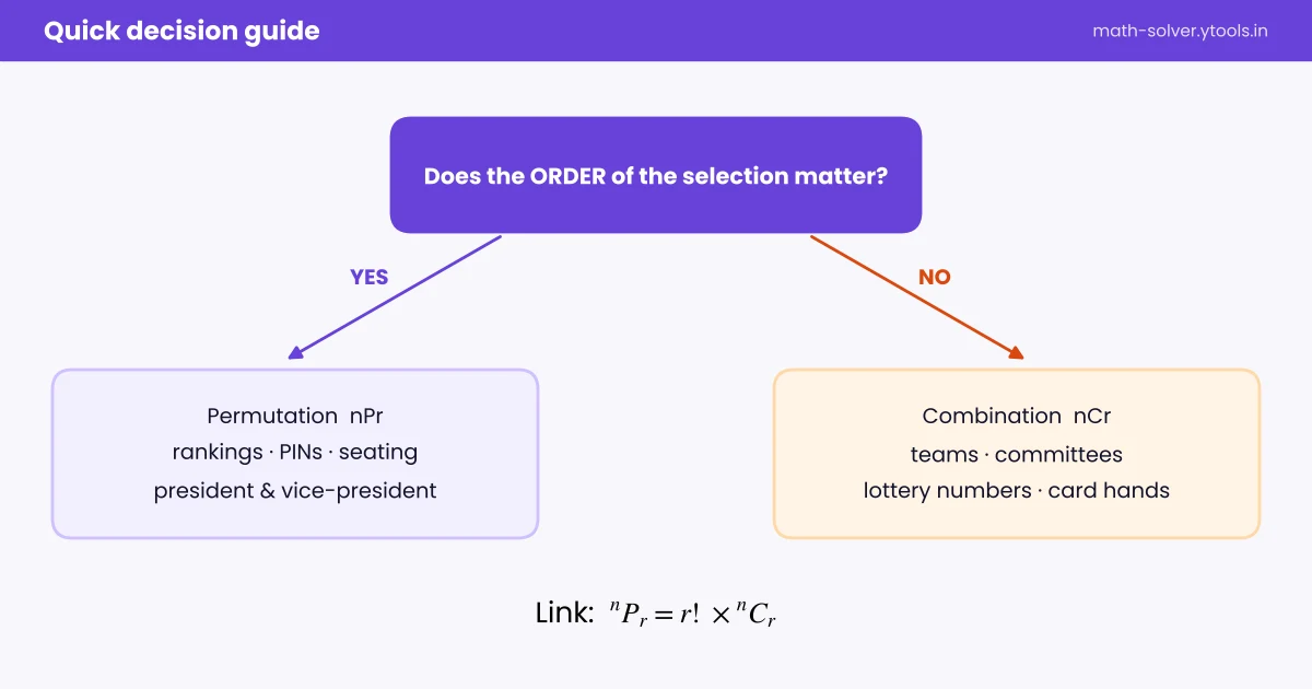 Decision flowchart: if order matters use a permutation, otherwise use a combination