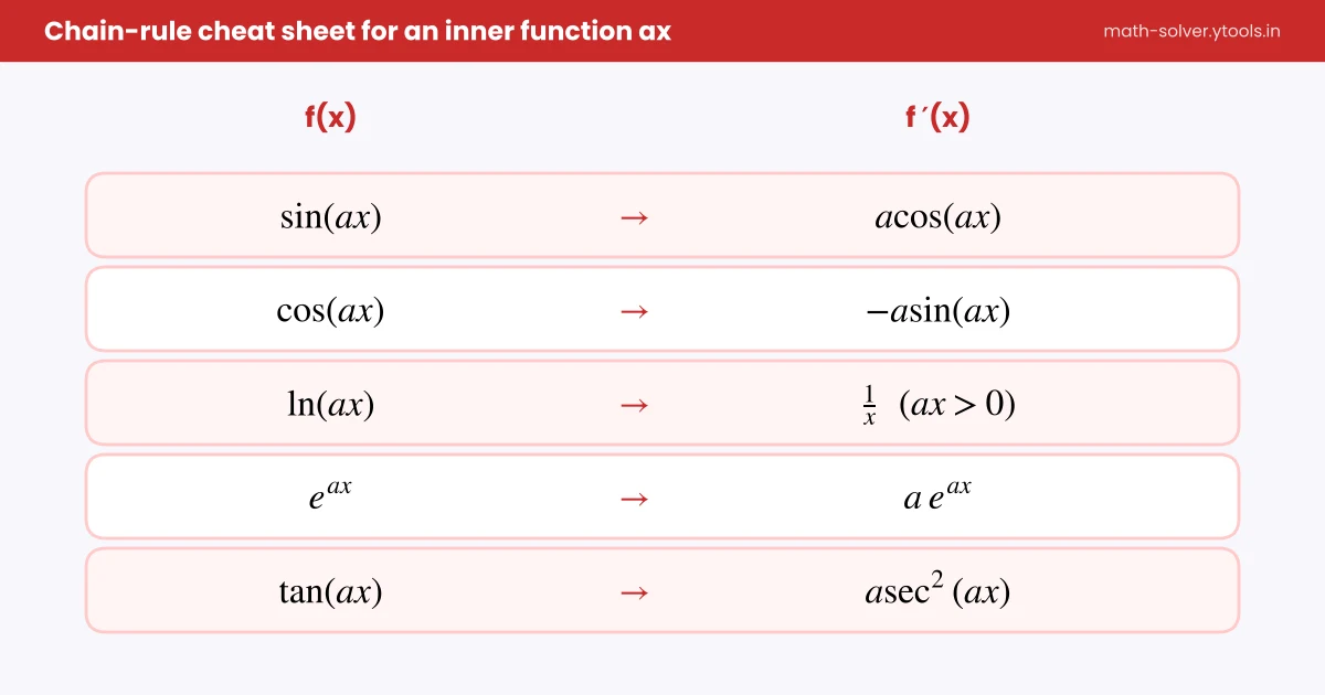 Chain rule cheat sheet for sin(ax), cos(ax), ln(ax), e^(ax) and tan(ax)