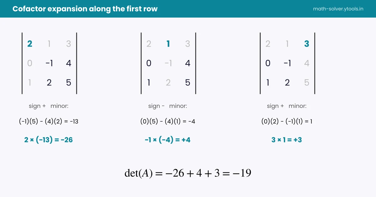 Cofactor expansion along the first row showing three 2×2 minors