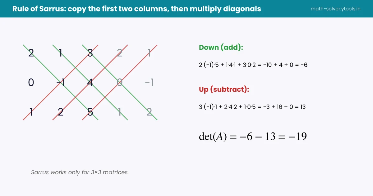 Rule of Sarrus with the first two columns copied and diagonal products