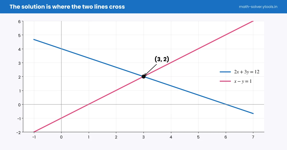 Graph of the lines 2x + 3y = 12 and x − y = 1 crossing at (3, 2)