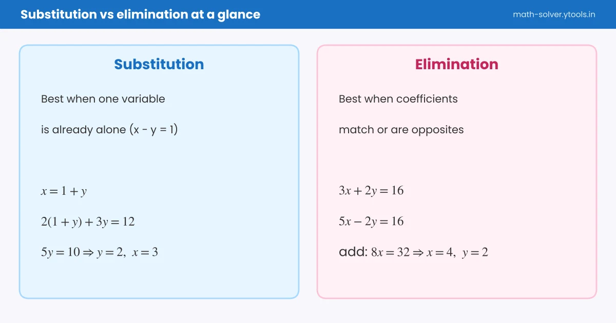 Side-by-side comparison of the substitution and elimination methods
