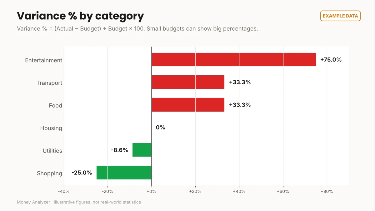 Variance percentage by category: entertainment +75%, transport and food +33.3%, utilities −8.6%, shopping −25%