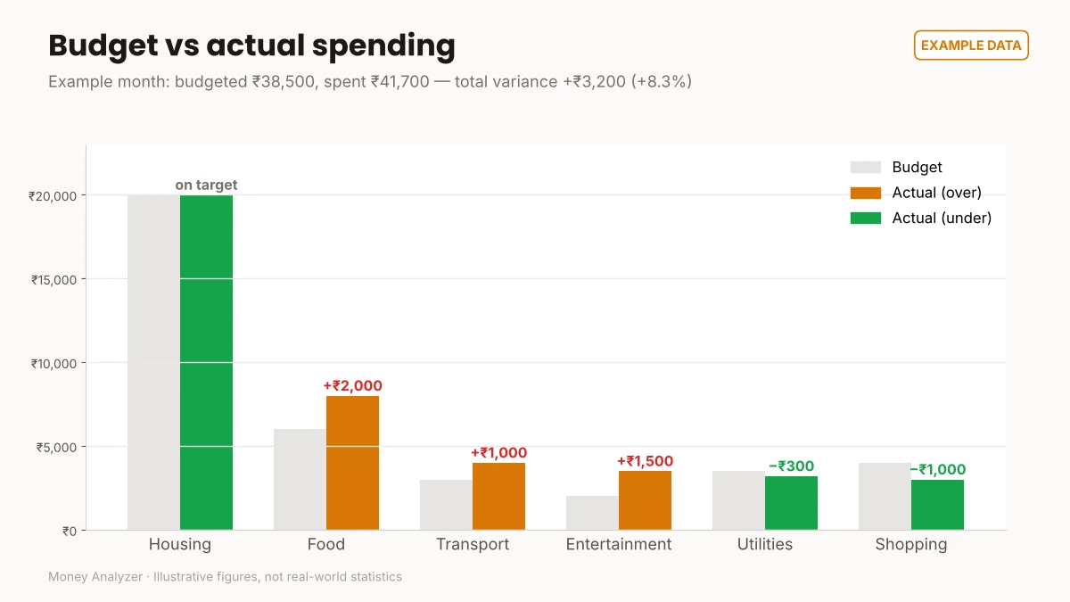 Example budget vs actual chart: food, transport and entertainment over budget; utilities and shopping under