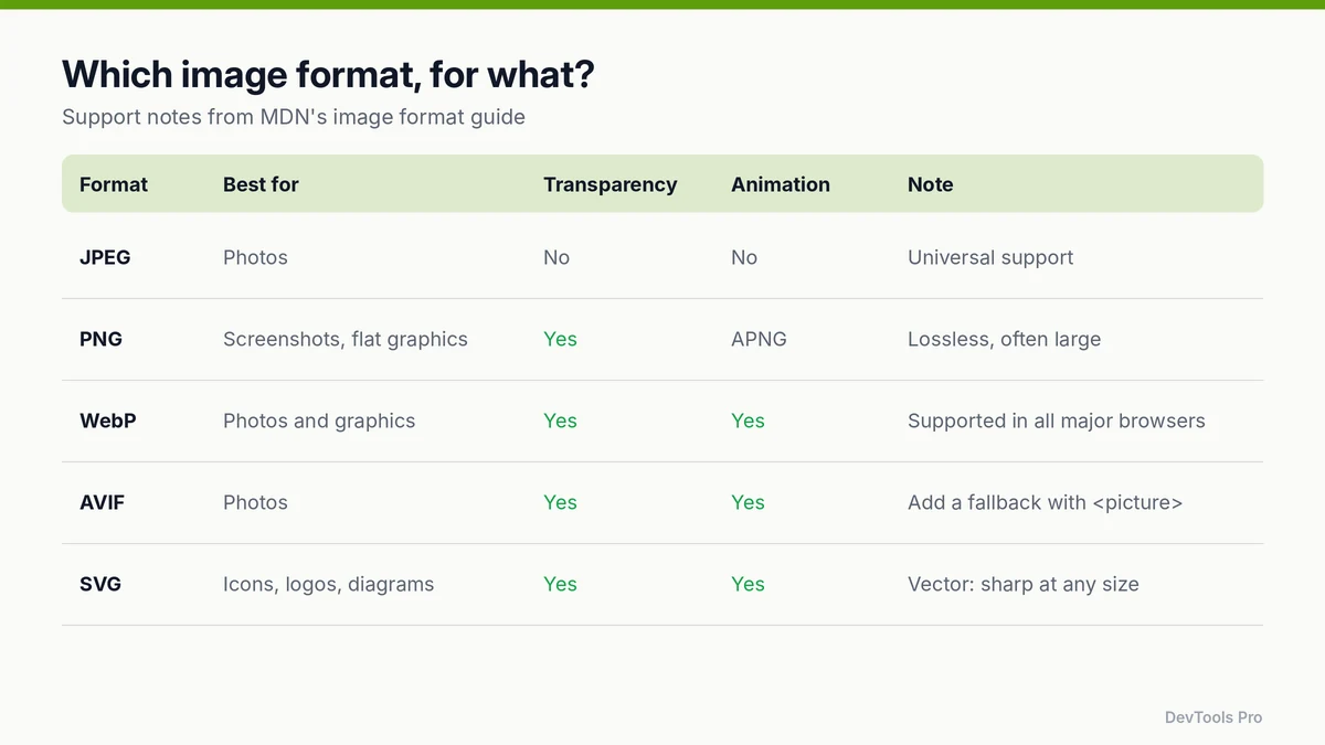 Image format comparison table: best use, transparency, animation and notes for JPEG, PNG, WebP, AVIF and SVG