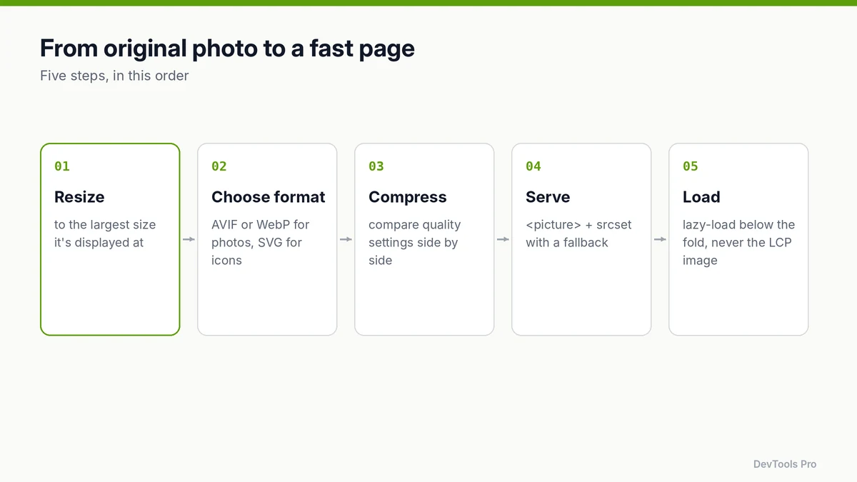 Five-step image workflow: resize, choose format, compress, serve with picture and srcset, and lazy-load below the fold