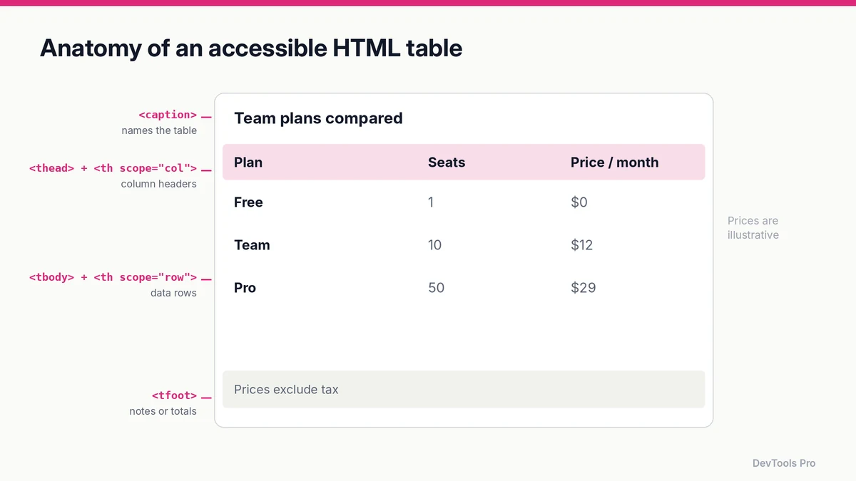 Labelled diagram of an HTML table showing caption, thead with column headers, tbody with row headers, and tfoot