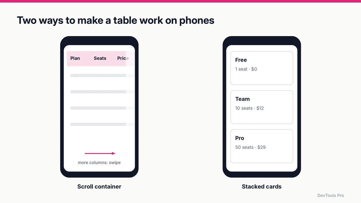 Two phone mockups: a table inside a horizontal scroll container, and the same data shown as stacked cards