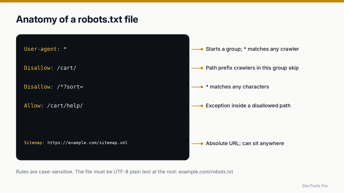 Annotated robots.txt file explaining user-agent groups, disallow paths, wildcards, allow exceptions and the sitemap line