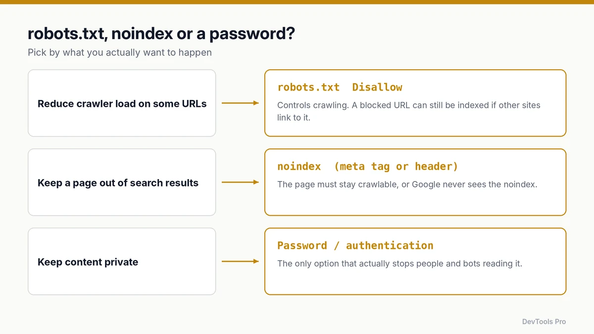 Decision guide: use robots.txt to reduce crawling, noindex to keep a page out of results, and a password to keep content private