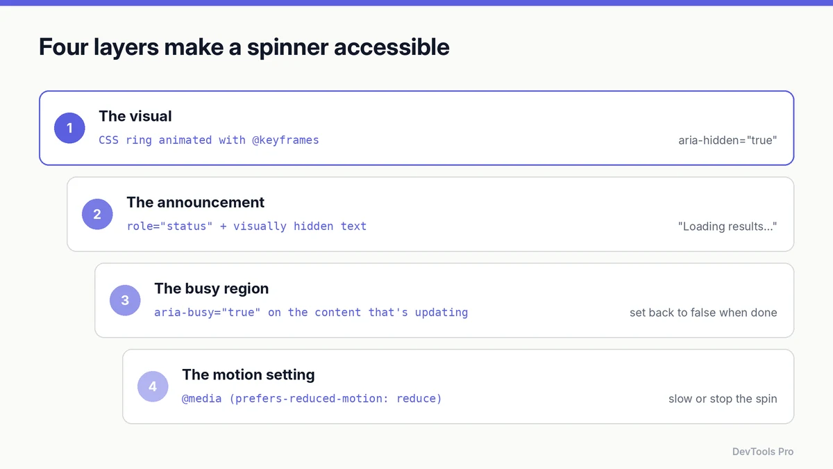 Four accessibility layers for a spinner: hidden visual, status announcement, busy region and reduced-motion setting