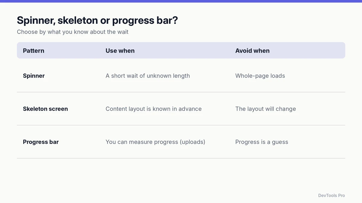 Decision table comparing spinners, skeleton screens and progress bars by when to use and when to avoid each