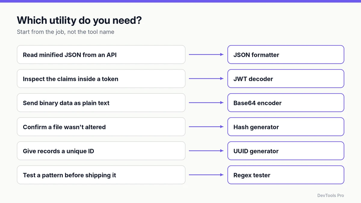 Decision guide mapping six common developer jobs to the utility that handles each one