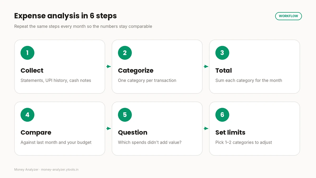 Expense analysis in 6 steps: collect, categorize, total, compare, question, set limits