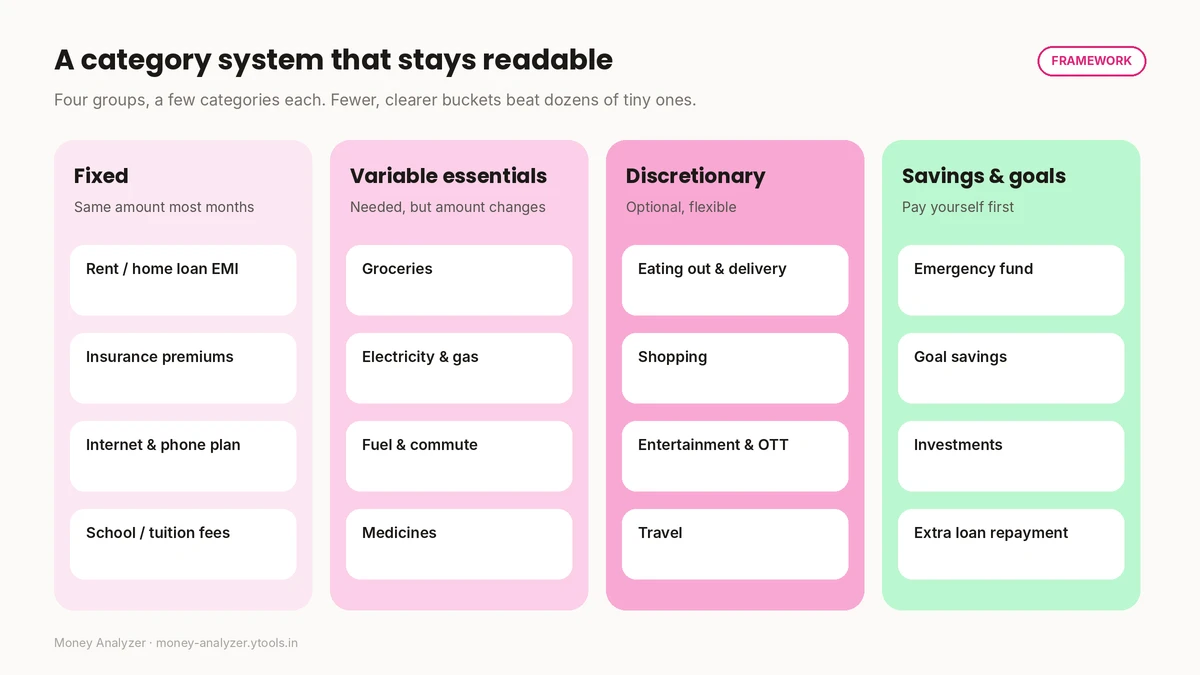A category system with four groups: fixed, variable essentials, discretionary, and savings and goals
