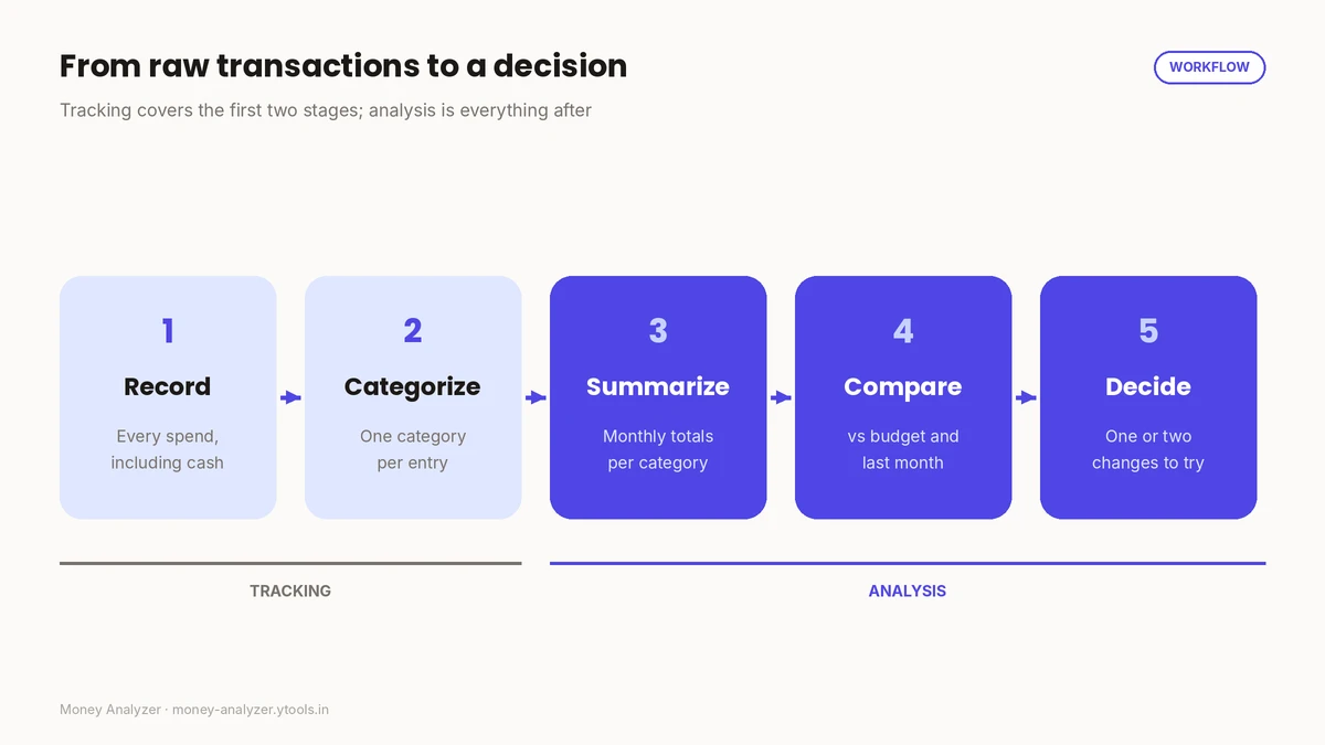 From raw transactions to a decision: record, categorize, summarize, compare, decide