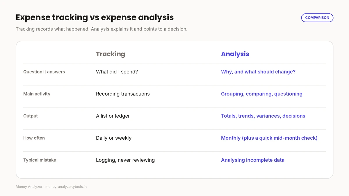 Expense tracking vs expense analysis compared by question, activity, output, frequency and typical mistake