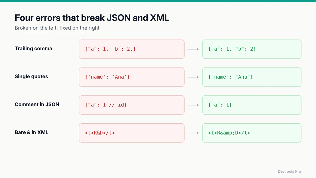 Four common JSON and XML errors shown broken and fixed: trailing comma, single quotes, a comment in JSON and an unescaped ampersand in XML