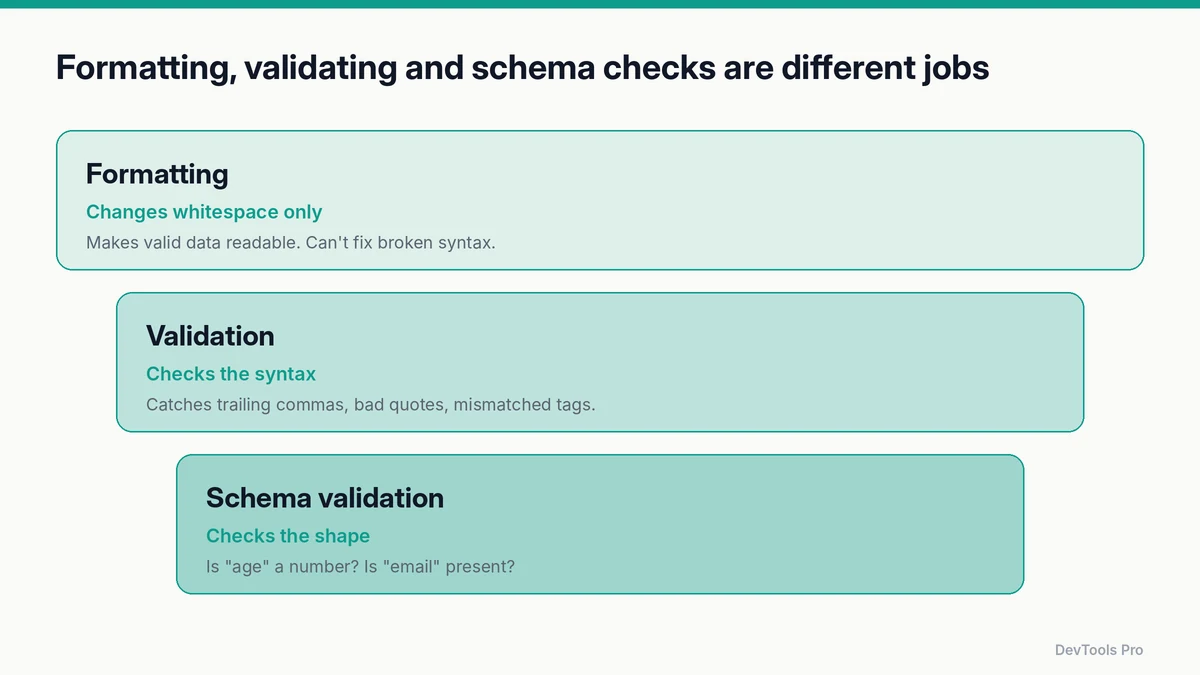 Three levels of checking: formatting changes whitespace, validation checks syntax, and schema validation checks the data's shape