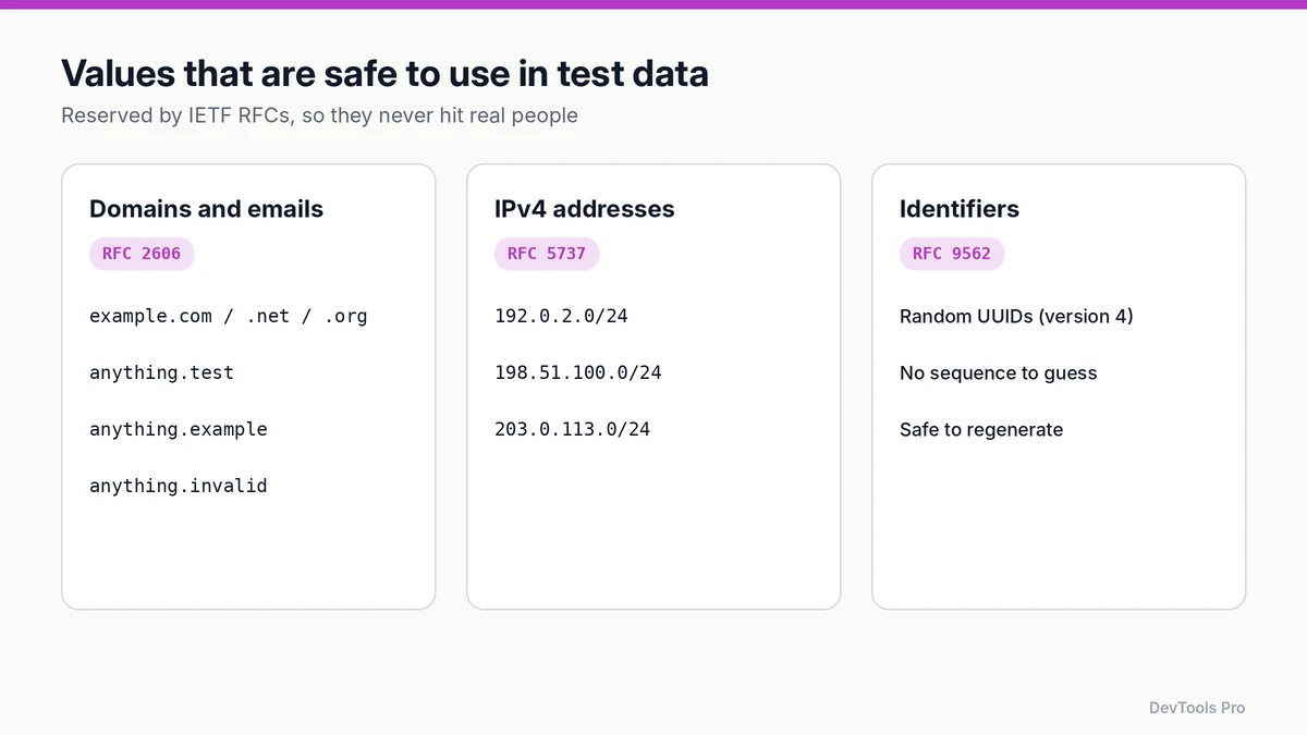 Reserved values for test data: example domains from RFC 2606, documentation IP ranges from RFC 5737, and random UUIDs from RFC 9562