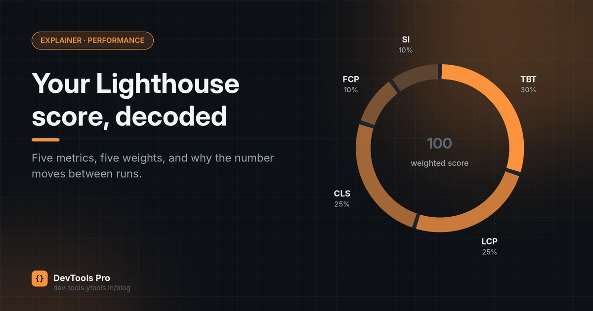 Lighthouse performance score shown as five weighted metric segments