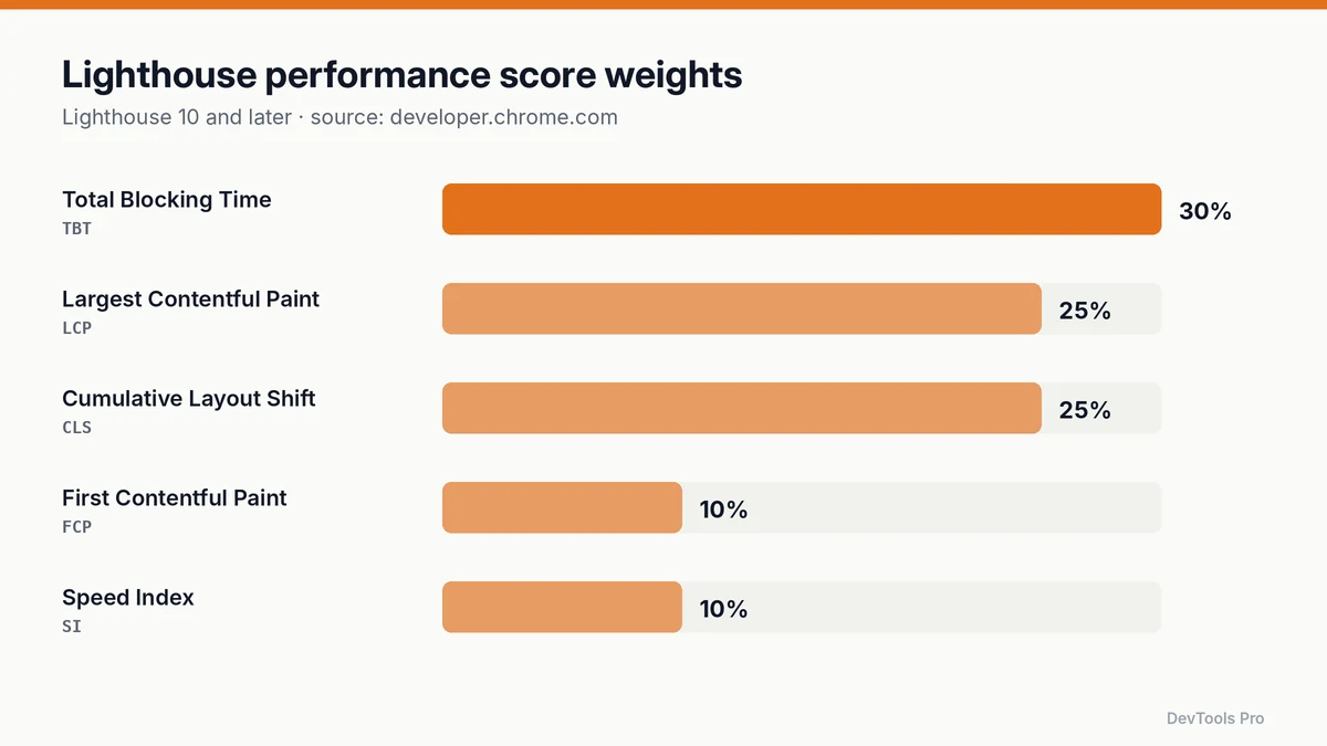 Bar chart of Lighthouse performance score weights: TBT 30%, LCP 25%, CLS 25%, FCP 10%, Speed Index 10%