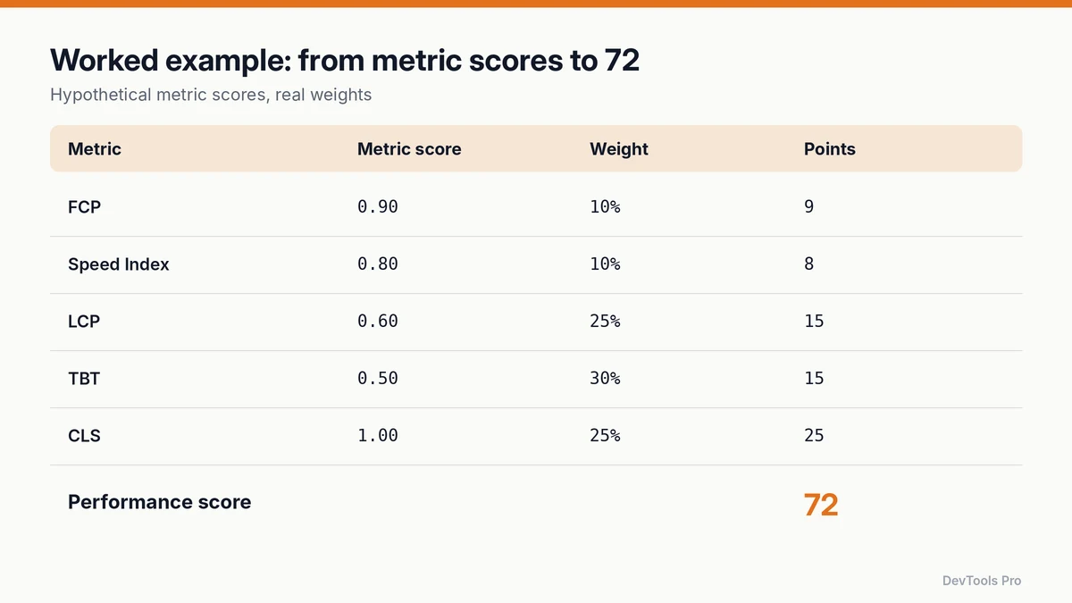 Worked example table: FCP 0.90, Speed Index 0.80, LCP 0.60, TBT 0.50 and CLS 1.00 multiplied by their weights give a score of 72