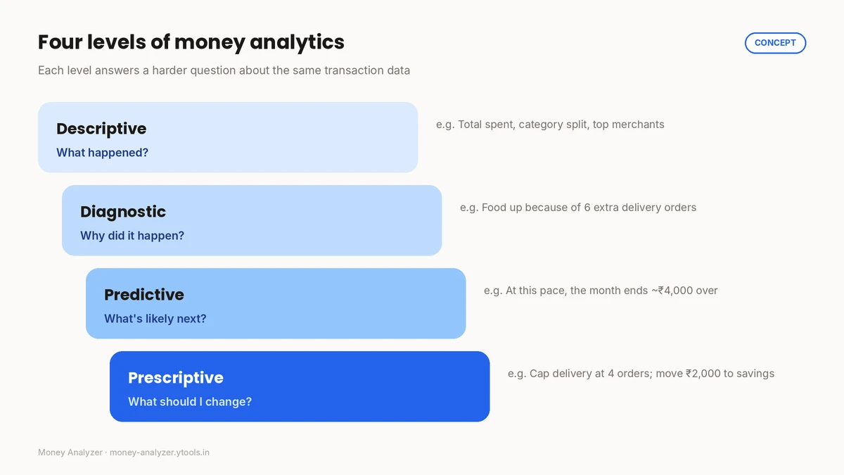 Four levels of money analytics: descriptive, diagnostic, predictive and prescriptive