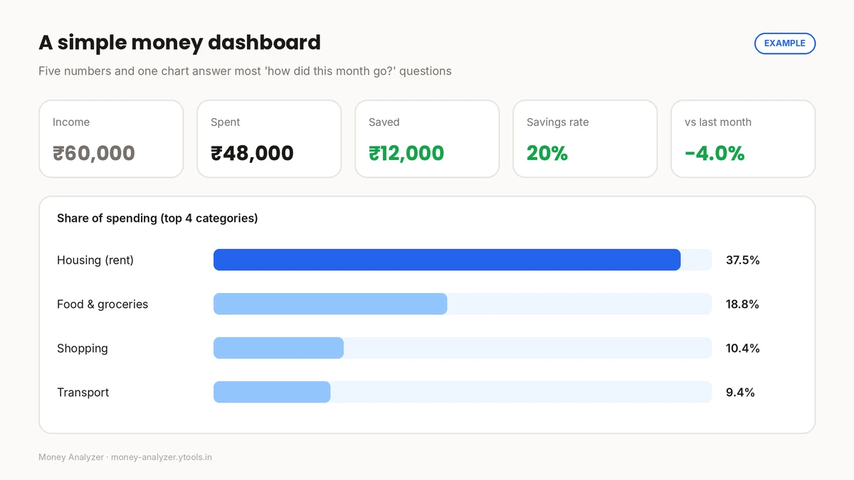 Example money dashboard: income ₹60,000, spent ₹48,000, saved ₹12,000, savings rate 20%, spending down 4.0% vs last month