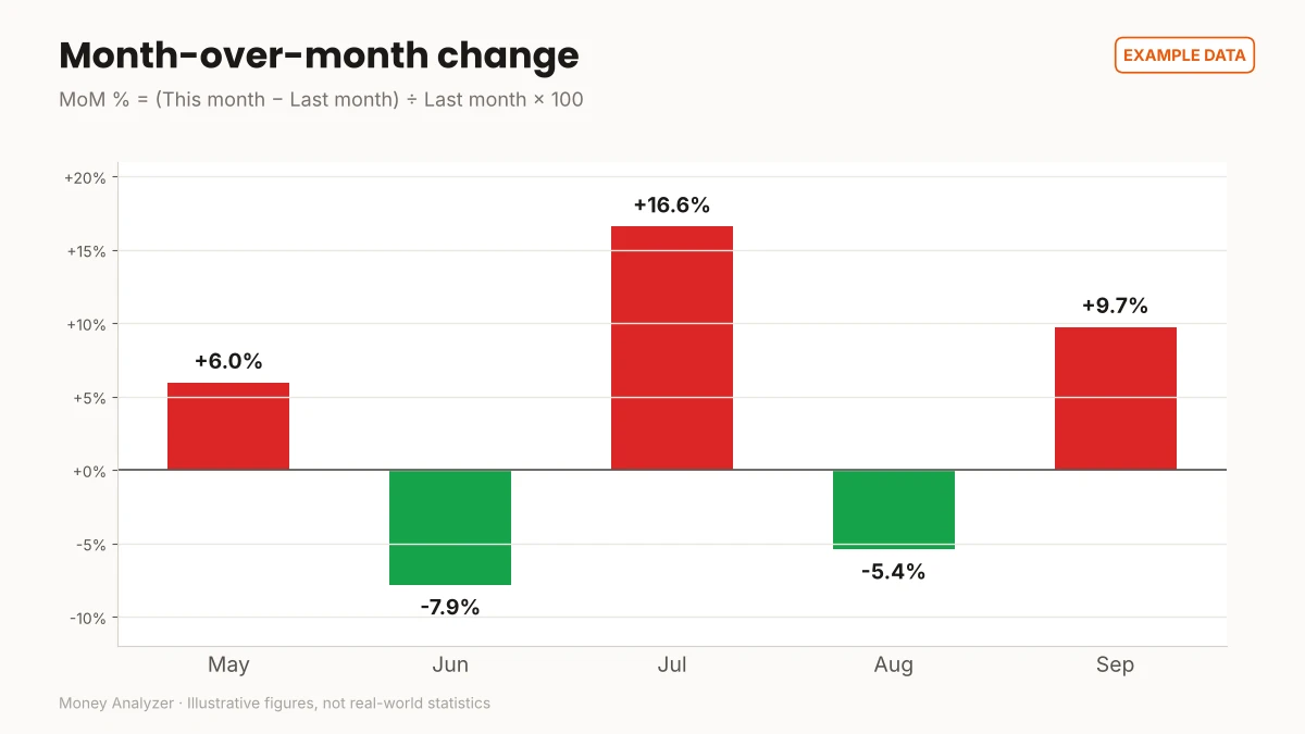 Month-over-month change: May +6.0%, June −7.9%, July +16.6%, August −5.4%, September +9.7%