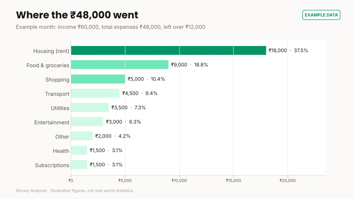 Example bar chart of where ₹48,000 went: housing ₹18,000 (37.5%), food ₹9,000 (18.8%), shopping ₹5,000 (10.4%)