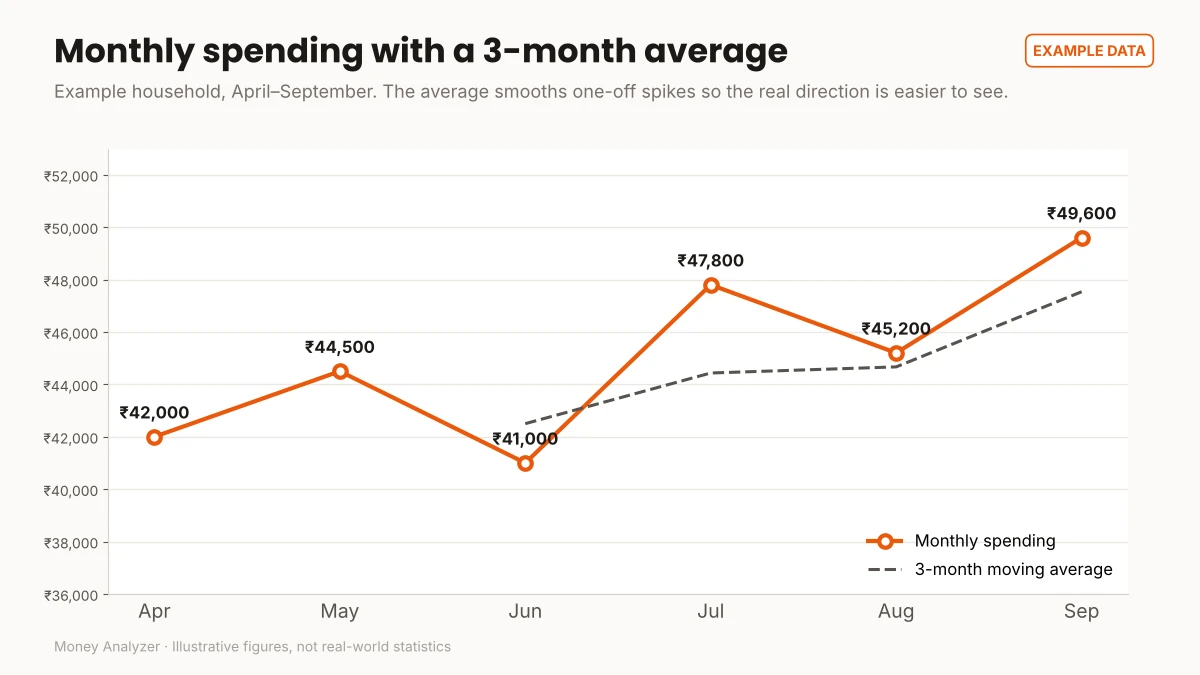 Example monthly spending April to September with a 3-month moving average rising from ₹42,500 to ₹47,533