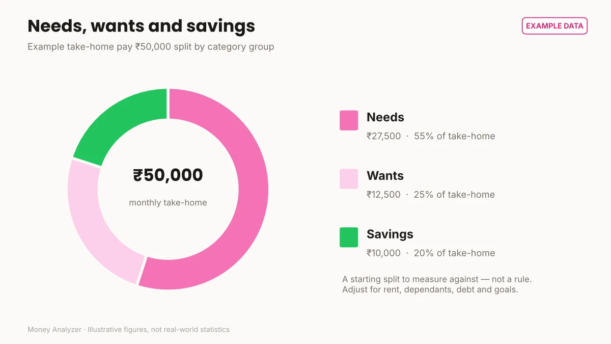 Example needs, wants and savings split of ₹50,000 take-home pay: 55%, 25% and 20%