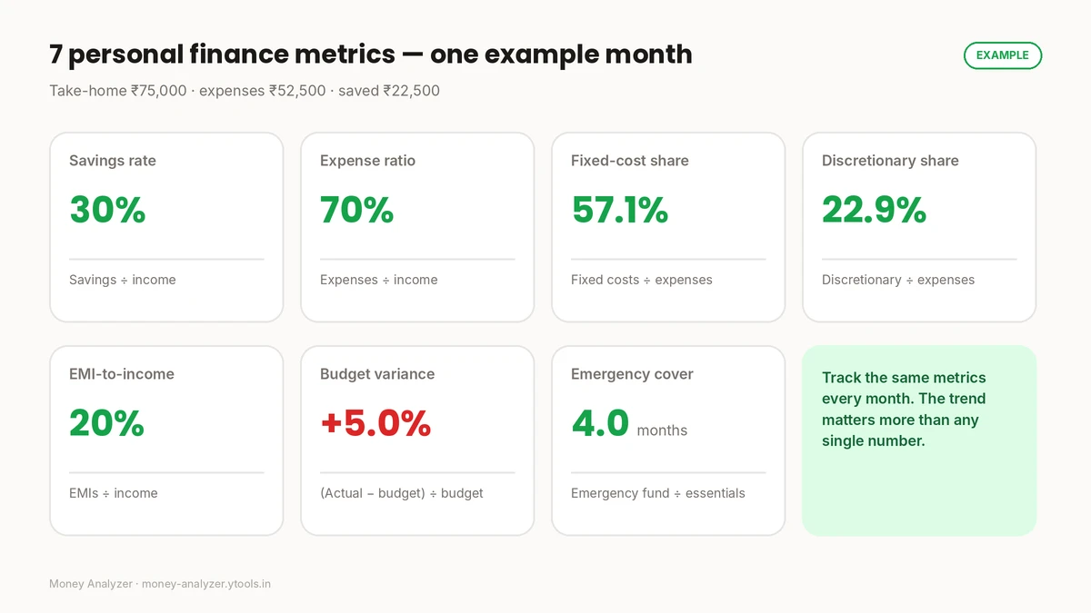 Seven personal finance metrics for one example month: savings rate 30%, expense ratio 70%, fixed-cost share 57.1%, discretionary share 22.9%, EMI-to-income 20%, budget variance +5.0%, emergency cover 4.0 months