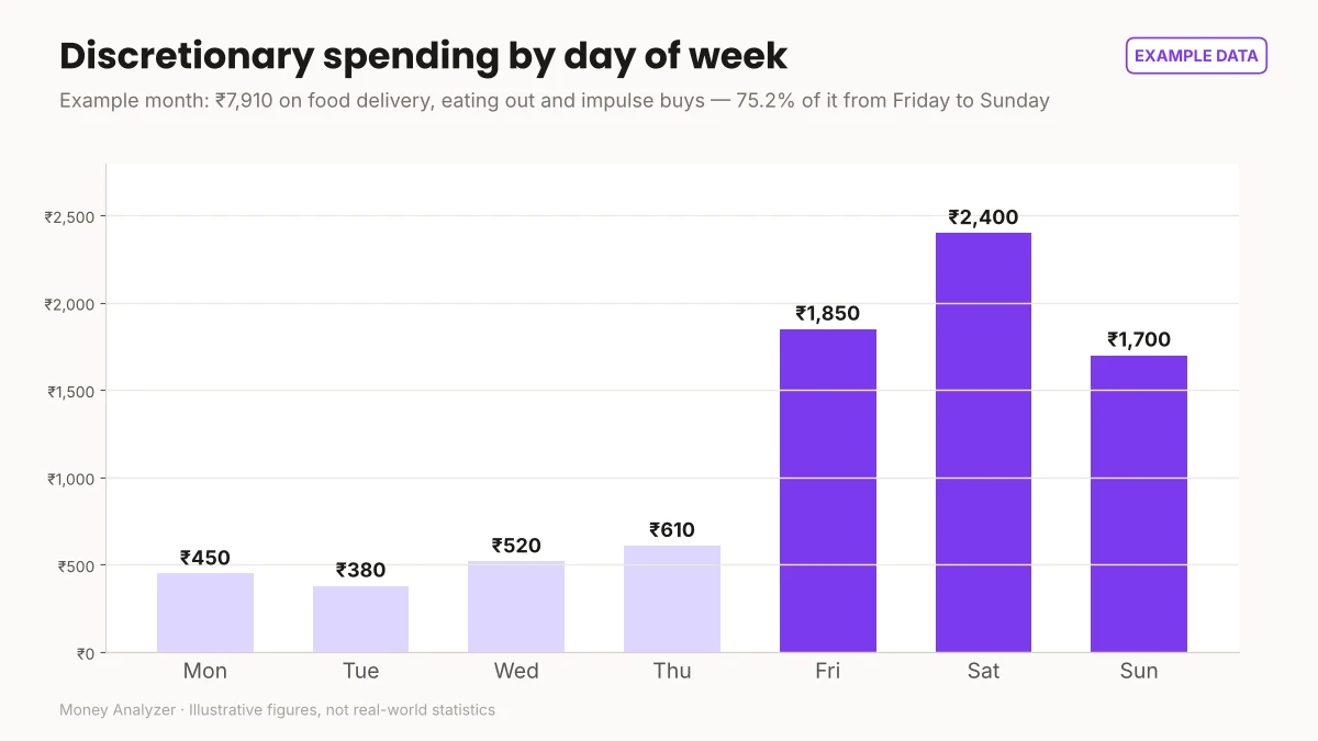 Example: discretionary spending by day of week, with Friday to Sunday accounting for 75.2% of ₹7,910
