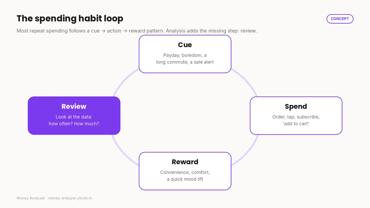 The spending habit loop: cue, spend, reward, and the review step that analysis adds