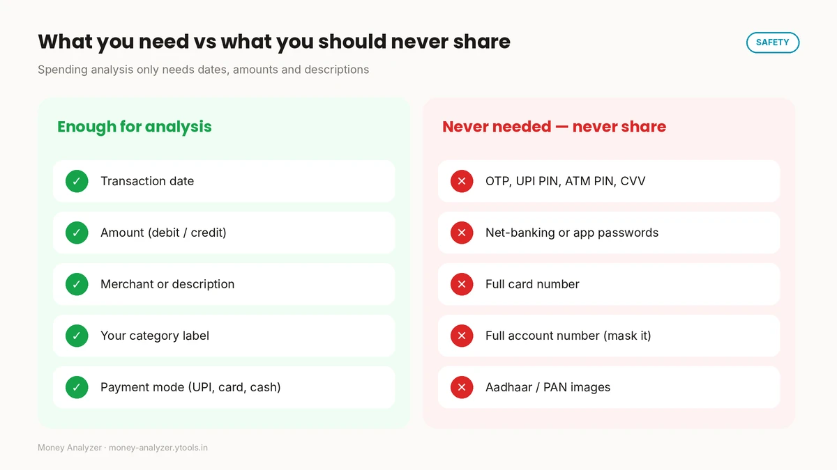 What you need vs what you should never share: dates, amounts and descriptions are enough; OTPs, PINs, CVV, passwords and full card or account numbers are never needed