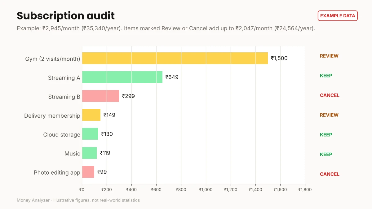 Example subscription audit: ₹2,945 per month, with items marked Review or Cancel adding up to ₹2,047 per month