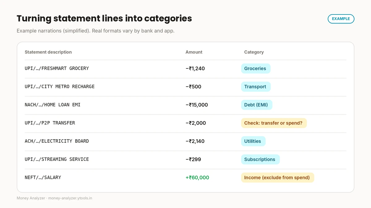 Example: turning statement lines such as UPI grocery, metro recharge, NACH home loan EMI and NEFT salary into categories