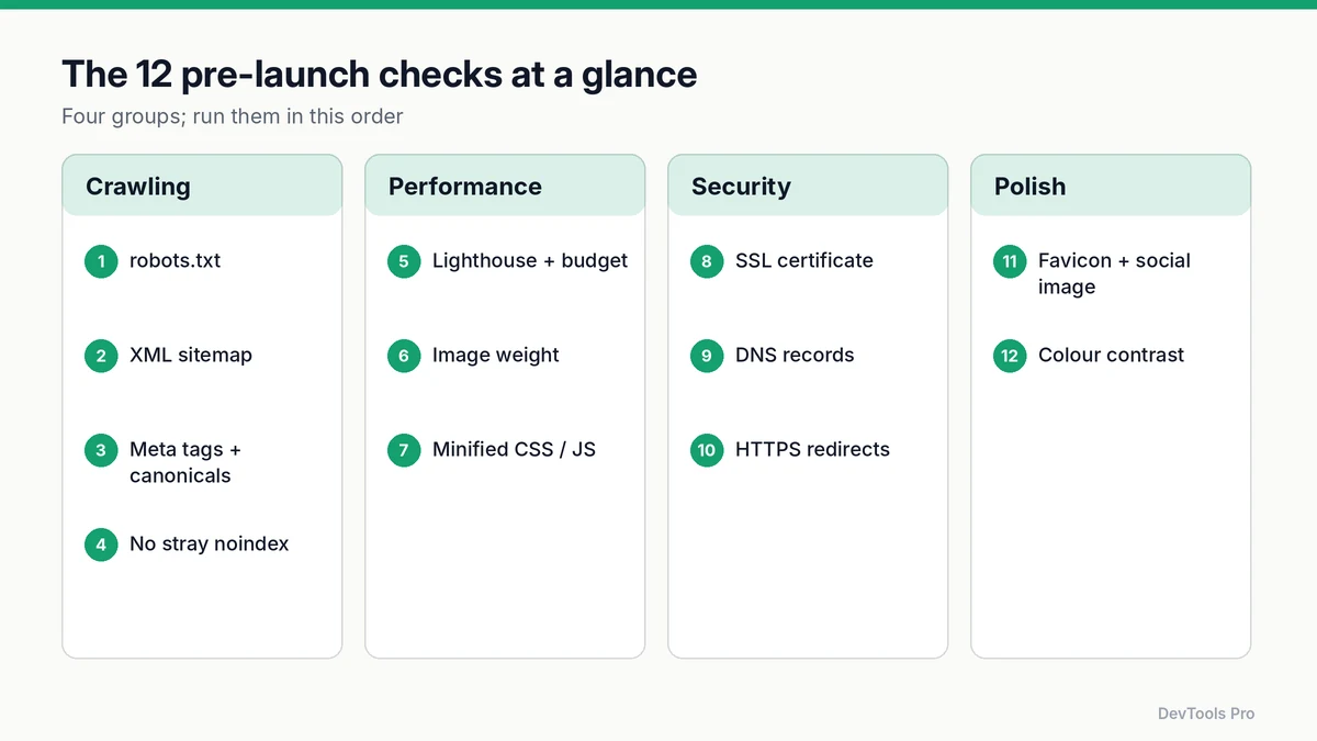 Overview of the 12 pre-launch checks in four groups: crawling, performance, security and polish